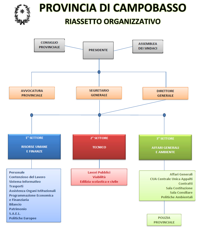 Organigramma Funzionale della Provincia di Campobasso