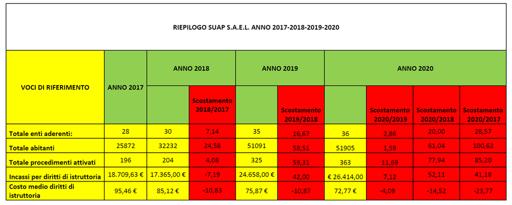 Tabella di sintesi dei dati relativi al SUAP per il periodo 2017-2020 