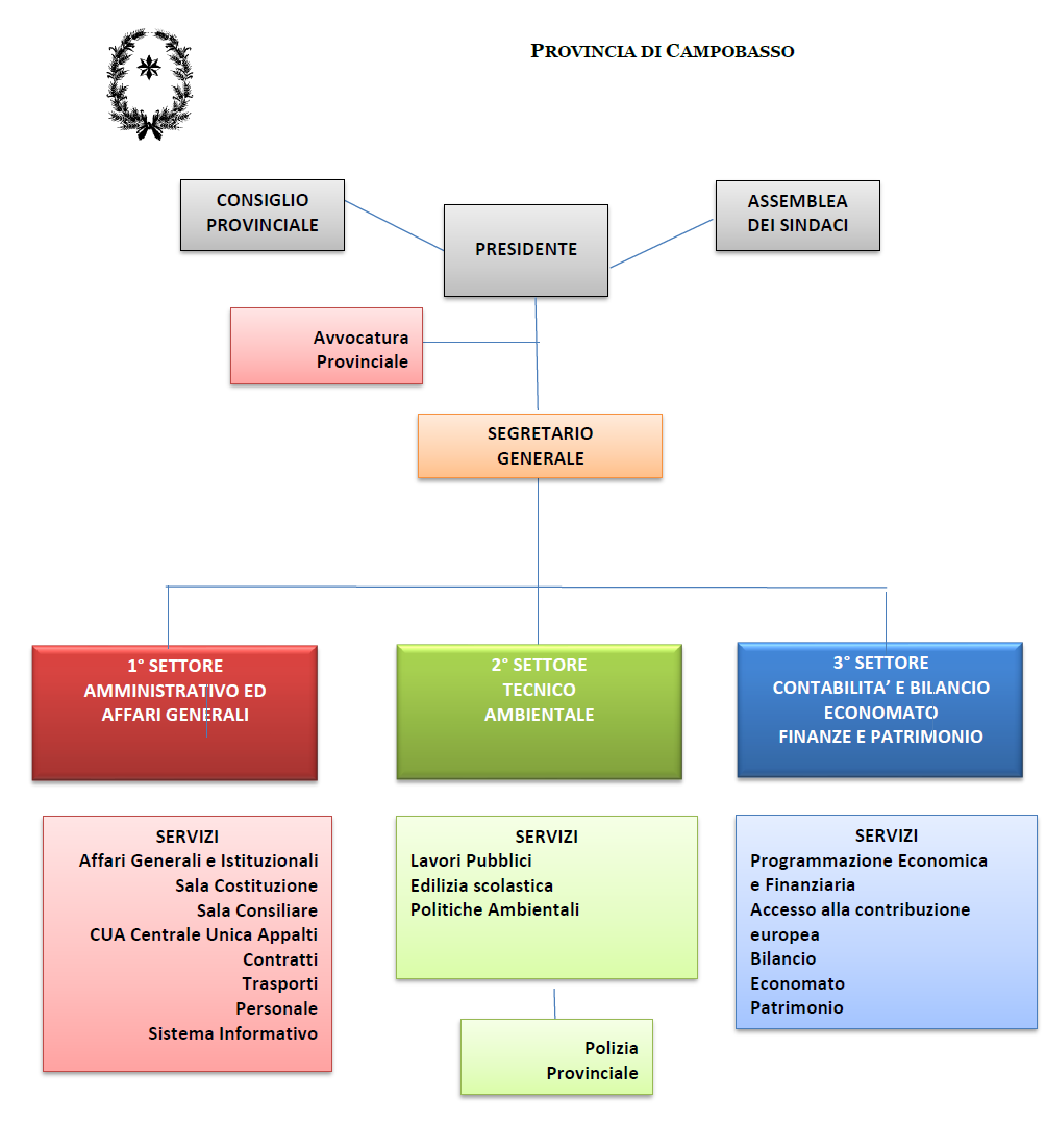 Organigramma Funzionale della Provincia di Campobasso