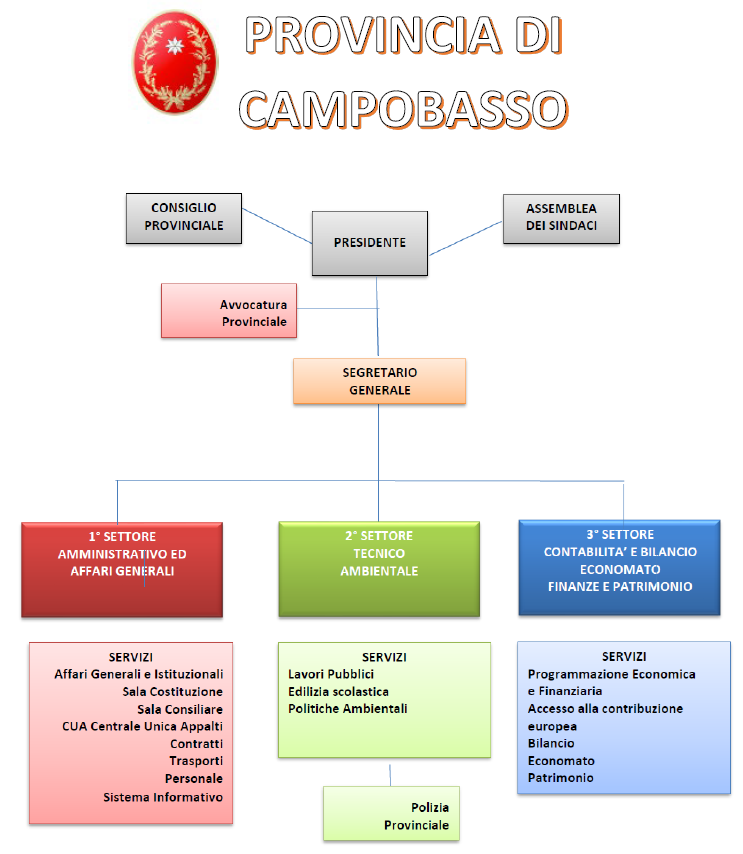 Organigramma Funzionale della Provincia di Campobasso