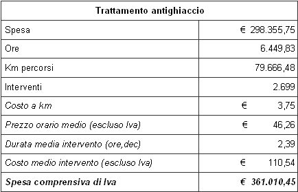 Tabella riepilogativa sul servizio di trattamento antighiaccio