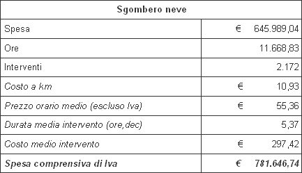 Tabella riepilogativa sul servizio di sgombero neve