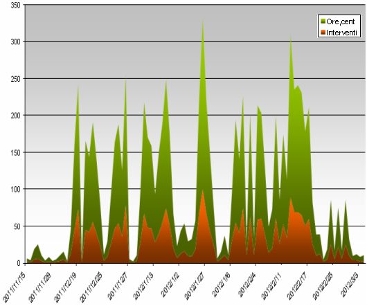 Grafico interventi trattamento antighiaccio