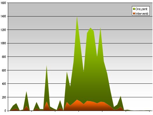 Grafico interventi sgombero neve