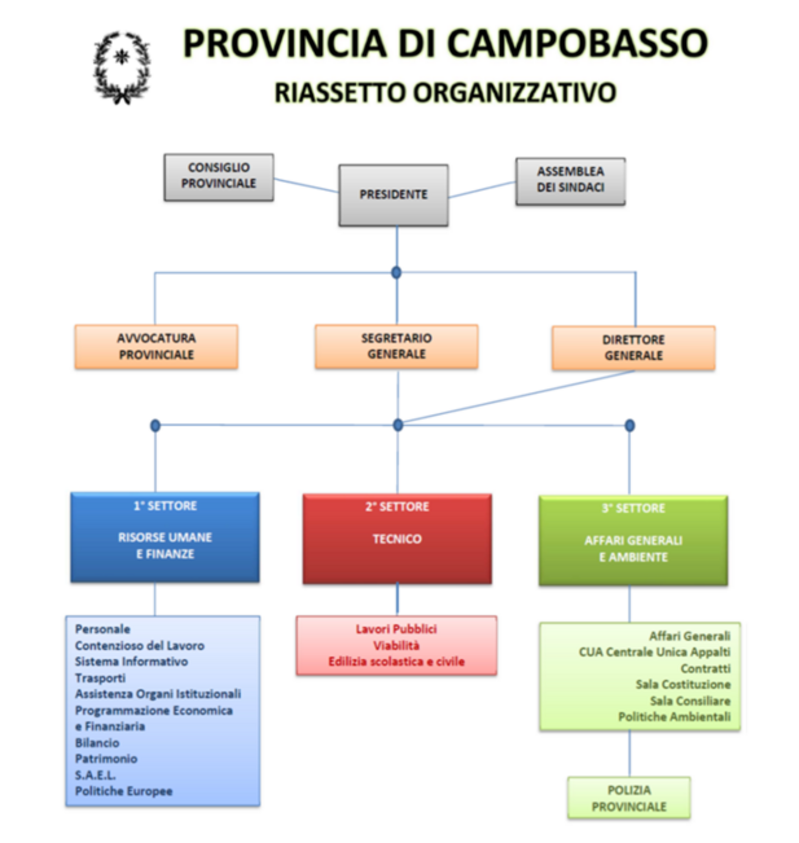 Organigramma Funzionale della Provincia di Campobasso