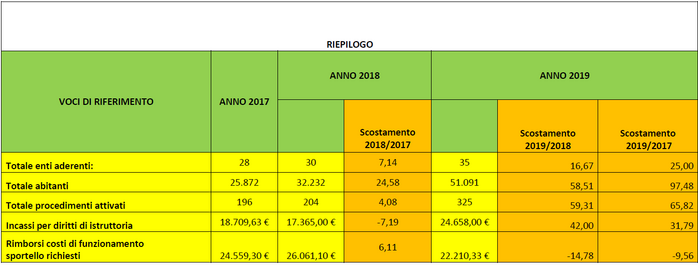 Attività SAEL anni 2017 e 2019